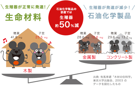 石油化学製品の部屋では 生殖器約50%減