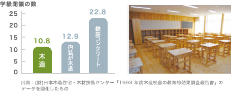 石油化学製品の部屋では 生殖器約50%減