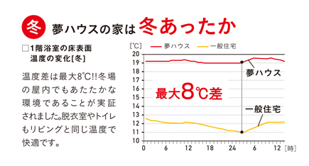 夢ハウスの家は冬あったか